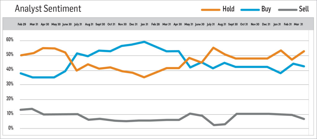 March 2022 Analyst Sentiment Chart