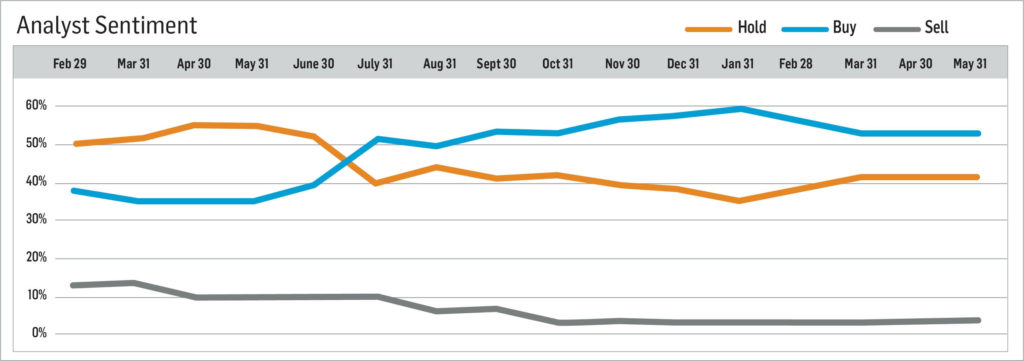 Financial Chart Analyst Sentiment May 2021