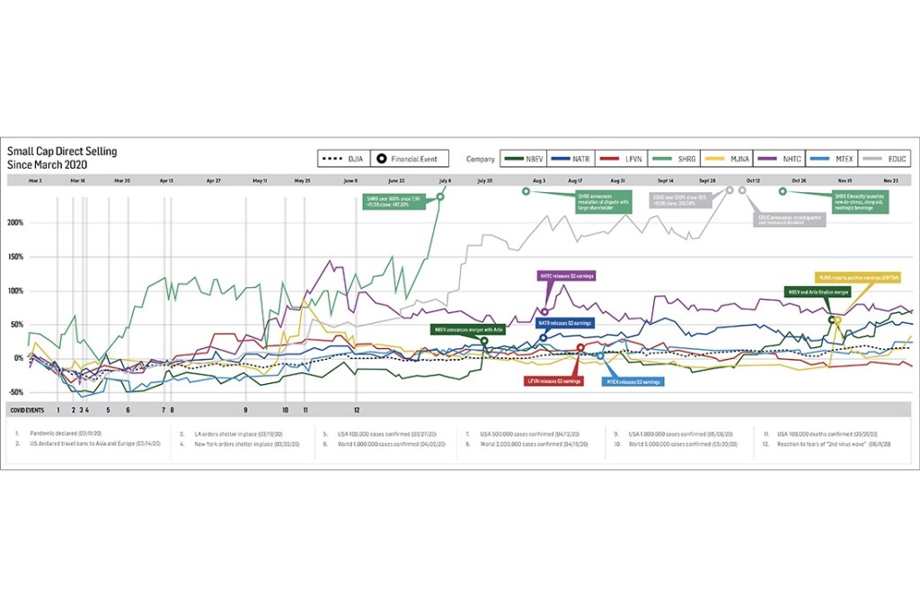 Small cap direct selling since March 2020 line chart