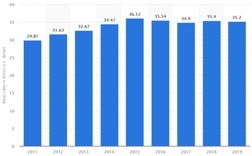 Year over Year Financial Chart