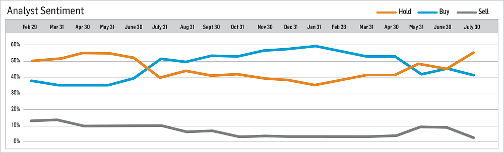 August 2021 Analyst Sentiment