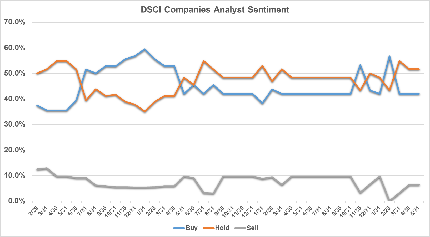 2023.06 DSCI Analyst Sentiment