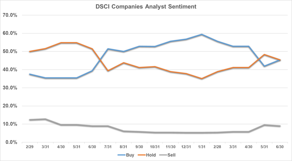 Analyst Sentiment June 2021