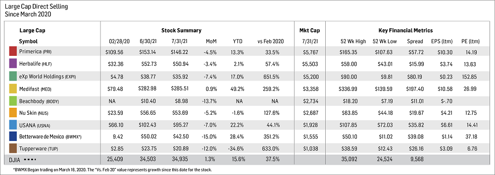 Large Cap Chart August 2021