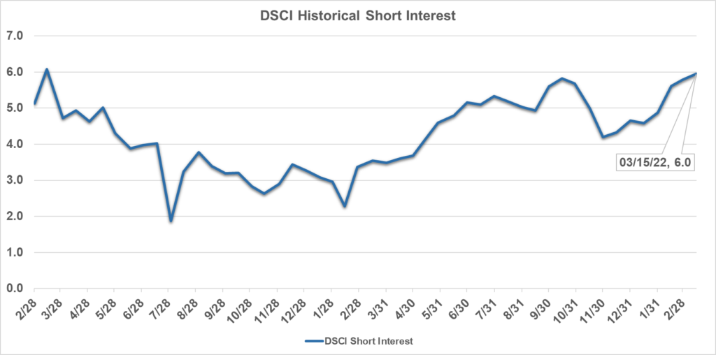 March 2022 DSCI Chart