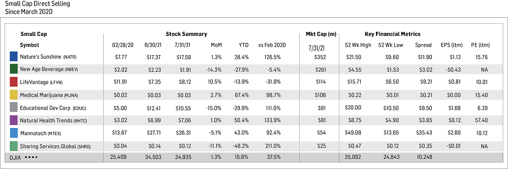 Small Cap Chart August 2021